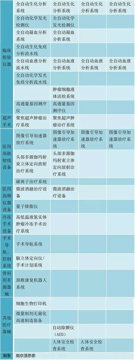 32種醫(yī)療器械 32種醫(yī)療器械